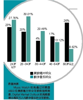 黑胶回潮 收藏不如聆听