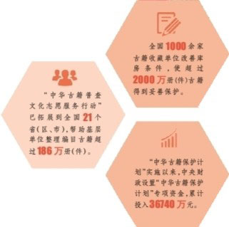 古籍保护这十年：让古籍“活”起来传下去