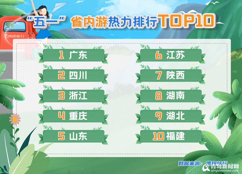 五一出游预测：省内游热力榜山东排第五 青岛景区人气旺