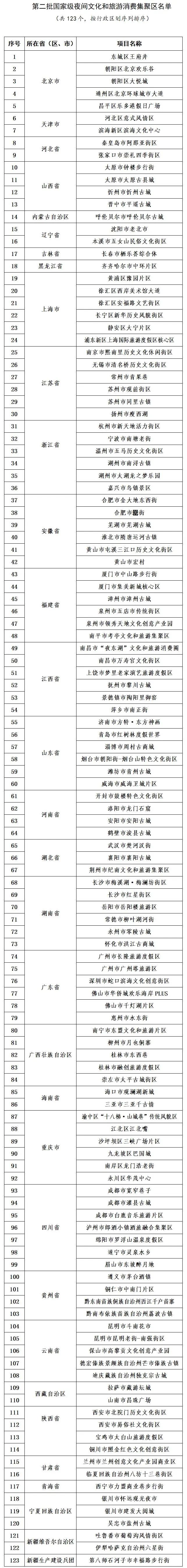 第二批国家级夜间文化和旅游消费集聚区名单公布