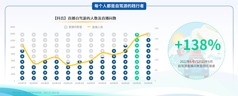 驾一辆车，行百里路！《2022上半年自驾游专题报告》发布