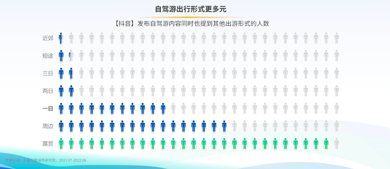 驾一辆车，行百里路！《2022上半年自驾游专题报告》发布