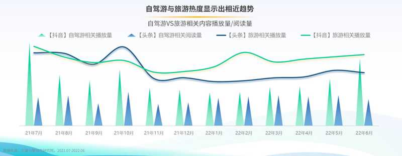 驾一辆车，行百里路！《2022上半年自驾游专题报告》发布