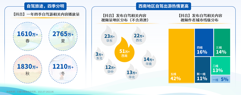 驾一辆车，行百里路！《2022上半年自驾游专题报告》发布