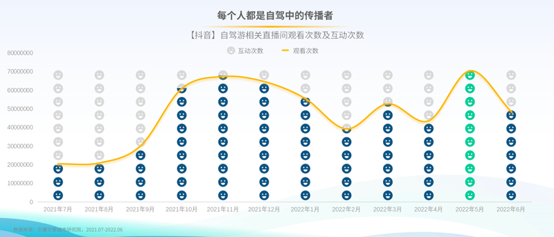 驾一辆车，行百里路！《2022上半年自驾游专题报告》发布