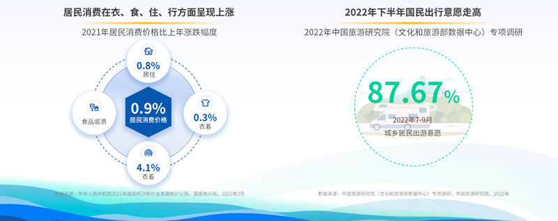 驾一辆车，行百里路！《2022上半年自驾游专题报告》发布