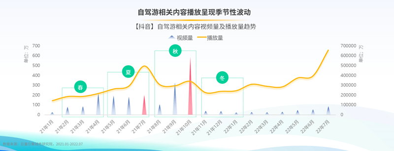 驾一辆车，行百里路！《2022上半年自驾游专题报告》发布