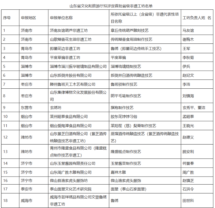 山东首批省级非遗工坊名单公示 即墨花边、平度草编上榜