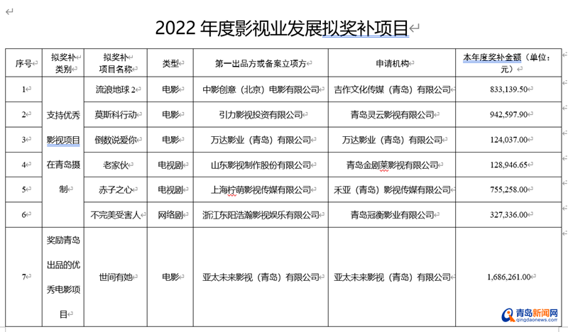 2022年度青岛影视业发展奖补项目公示：《流浪地球2》等7部作品获奖补