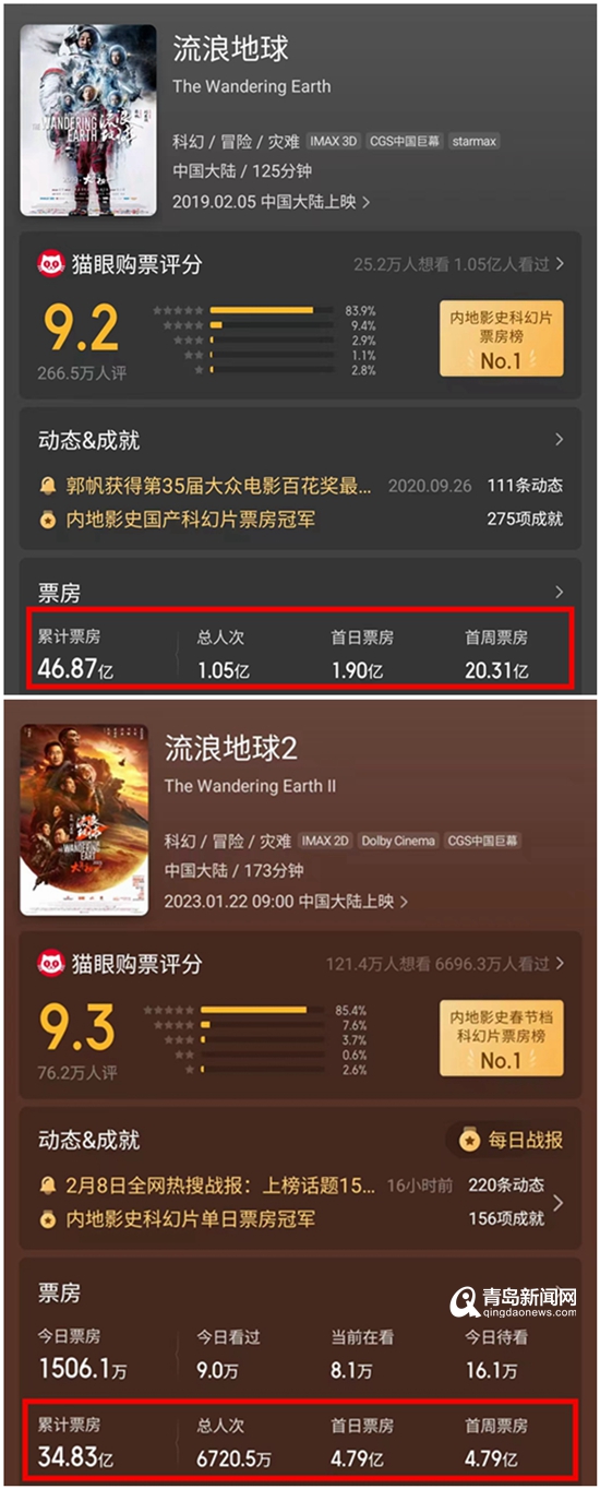 “流浪地球”总票房超80亿！央媒聚焦“小破球”诞生地青岛