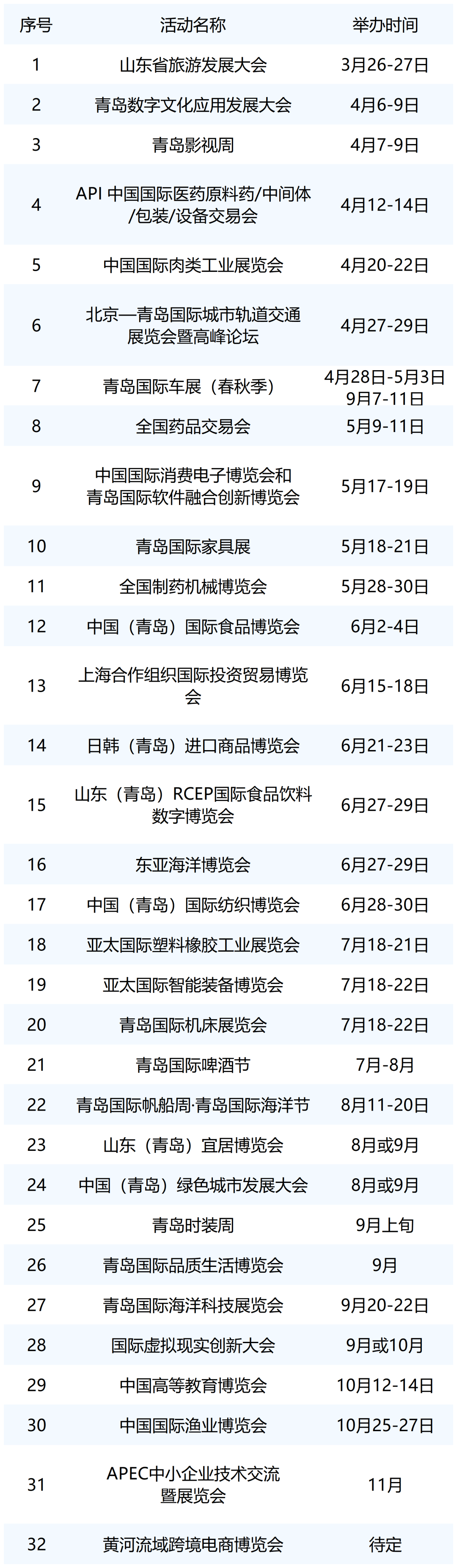 32项，“定档”！啤酒节、电博会、时装周、车展……青岛将迎来“会展旺季”
