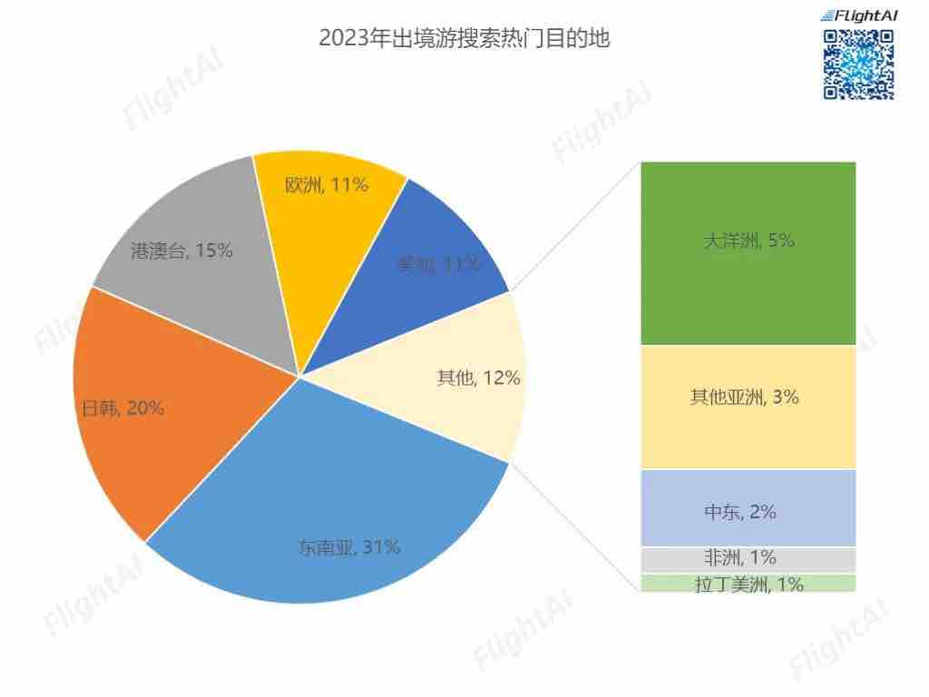 五一假期青岛长线游占比近七成，订单同比2022年同期增长超30倍