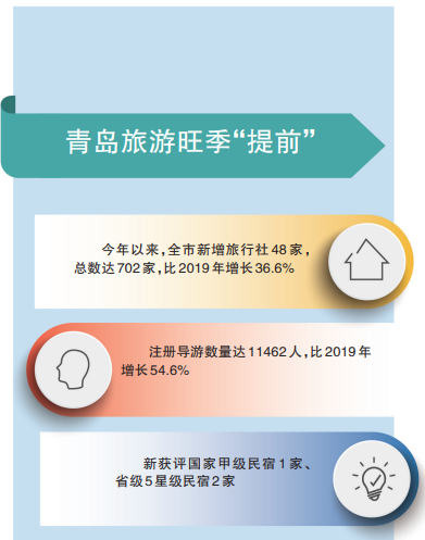 夏日海滨已然“喧嚣”，旅游旺季提前“抵青”