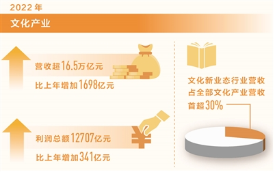 文化产业年营收超16.5万亿元