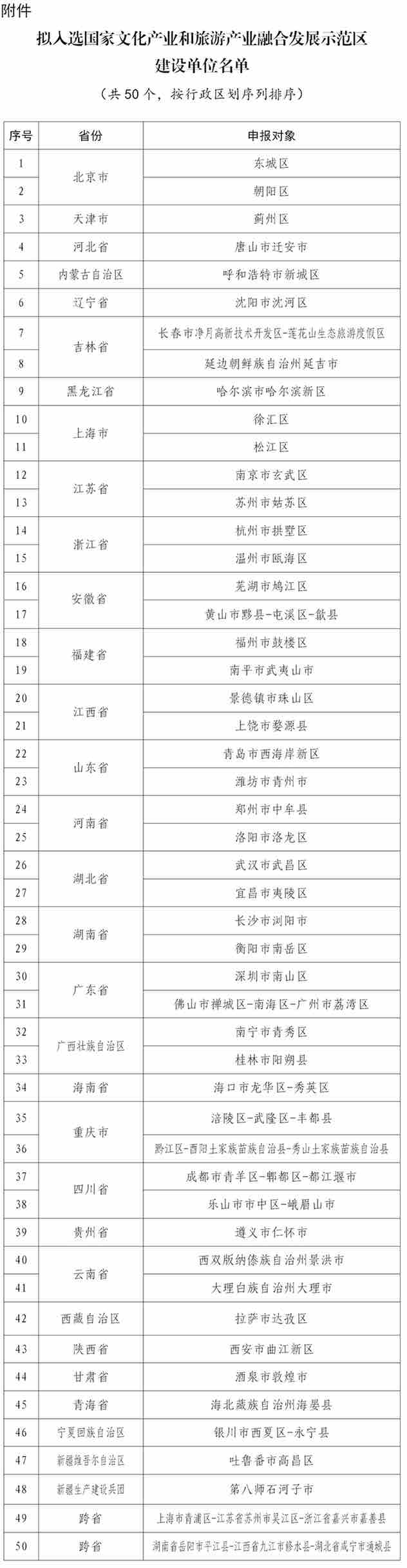 国家文化产业和旅游产业融合发展示范区公示，青岛这个区上榜