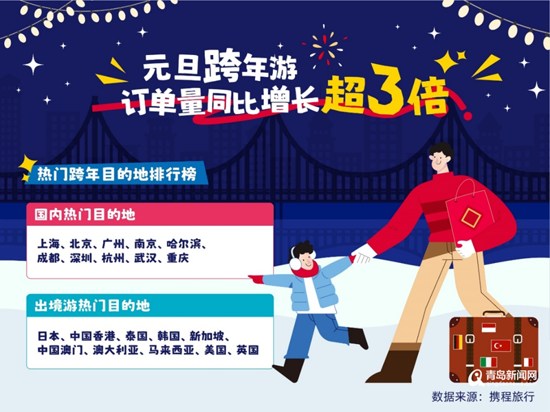 元旦旅游青岛订单量同比涨499% 青岛人海外爱去日韩泰