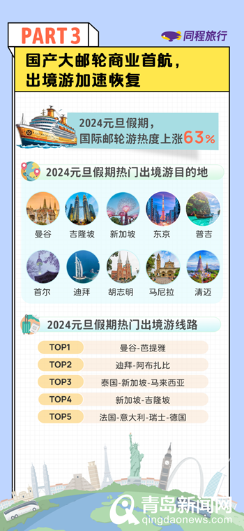 元旦数据盘点：十大热门出境游目的地出炉，泰国占据三席