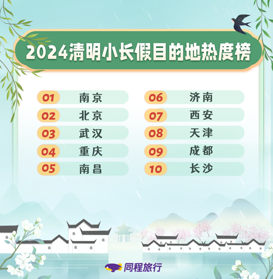 清明赏花游搜索热度上涨超5倍 南京、北京、武汉成最热门春游