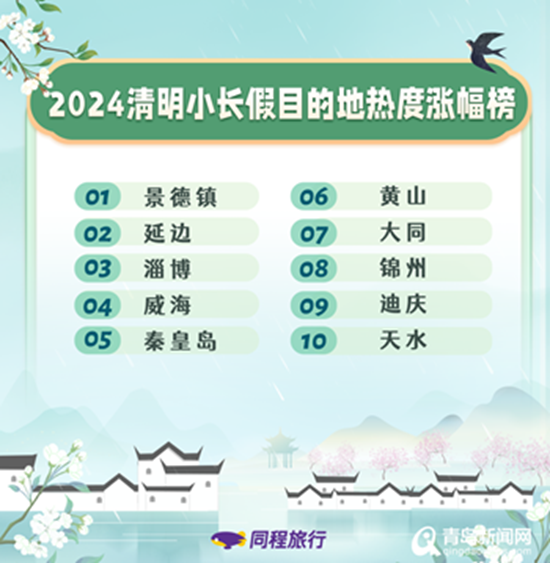 清明赏花游搜索热度上涨超5倍 南京、北京、武汉成最热门春游