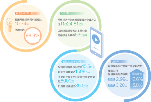 我国网络视听用户规模达10.74亿