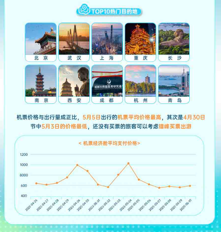 出游成“刚需”，青岛上榜五一“十大热门目的地”