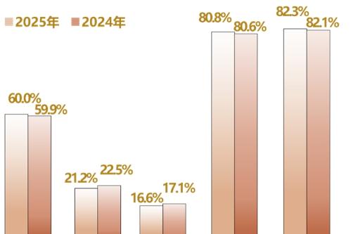 调查显示：2025年中国成年国民综合阅读率为82.3%