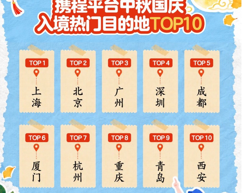 最新报告出炉！青岛上榜中秋国庆入境热门目的地TOP10